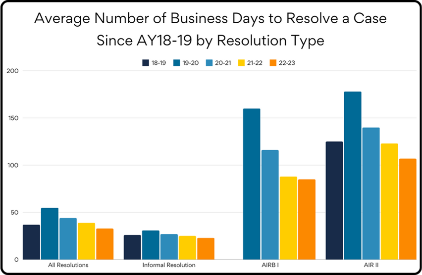 Bar graph comparing the average number of business days to resolve a case by resolution type (since academic year 2018-2019)